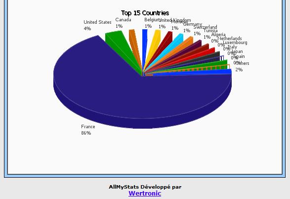 Top Countries AllMyStats